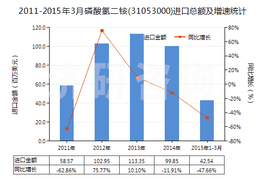 2011-2015年3月磷酸氫二銨(31053000)進(jìn)口總額及增速統(tǒng)計(jì)